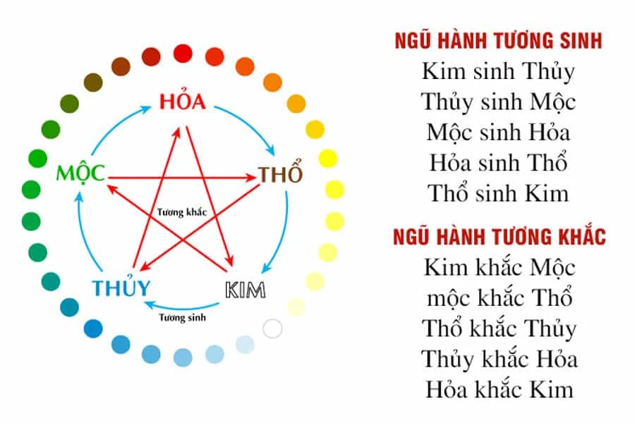 ngu-hanh-tuong-sinh-tuong-khac